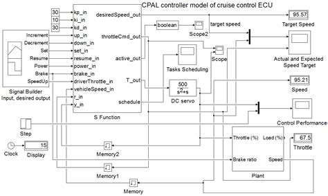 A Model-Driven Co-Design Framework for Fusing Control and Scheduling ...