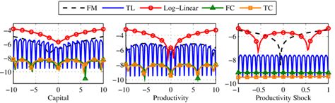 Image result for Log Linearization RBC Model