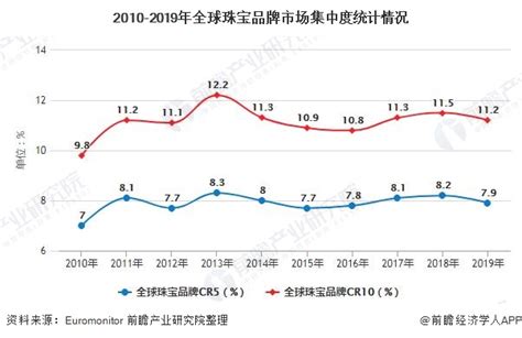 2020年中国珠宝行业市场竞争格局与发展趋势分析 珠宝品牌呈现三足鼎立竞争局面_行业研究报告 - 前瞻网