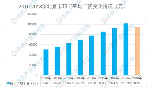 最新发布！2018年北京市平均工资达94258元（图）-中商情报网