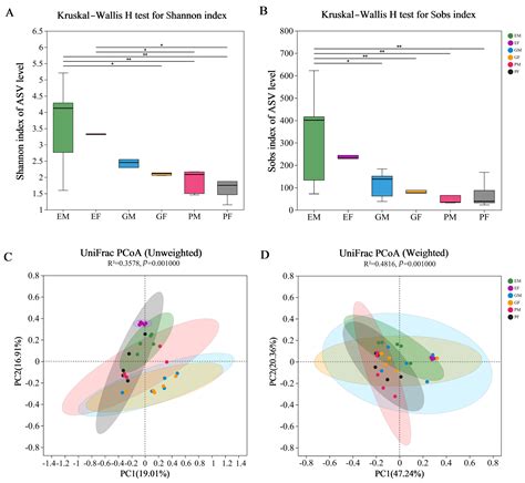 Composition and Diversity of the Endobacteria and Ectobacteria of the ...