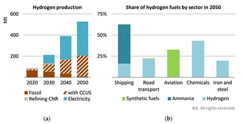Green Ammonia And Hydrogen Now Cheaper Than Fossil Fuels, 46% OFF