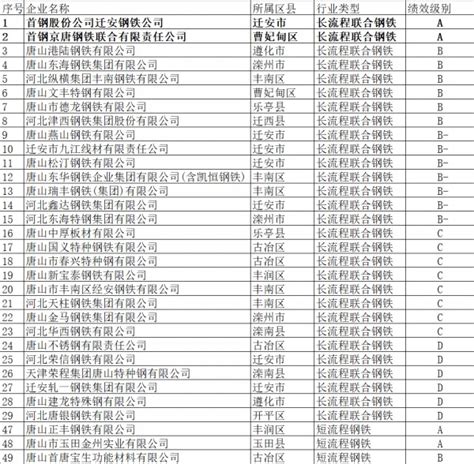 唐山市32家钢铁企业绩效分级结果出炉-兰格钢铁网