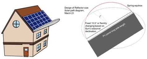 Sustainability | Special Issue : Modeling Building Energy and ...