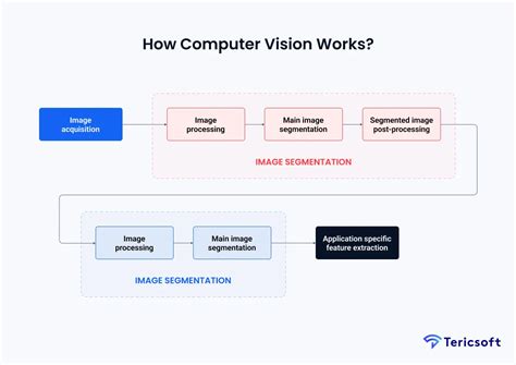 Image result for How Computer Vision Works
