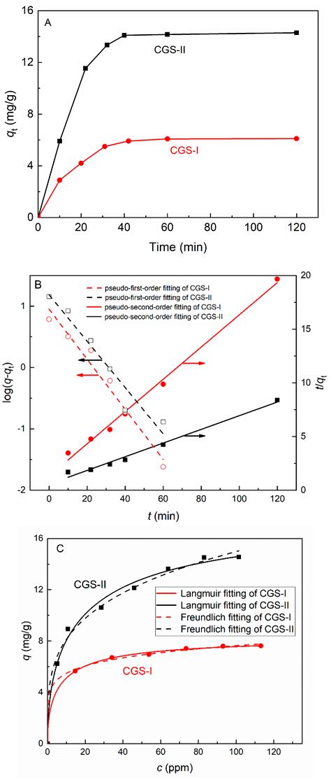 Efficient Adsorption Performance of Lithium Ion onto Cellulose ...