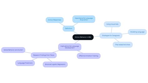 Image result for Echoic Example