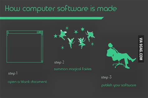 Image result for How Computer Software's Are Created