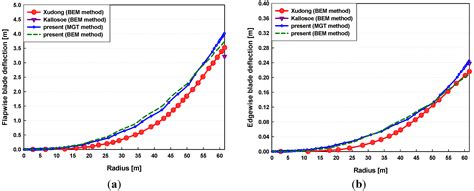 Torsional Stiffness Effects on the Dynamic Stability of a Horizontal ...