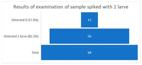 Validation Parameters of the Magnetic Stirrer Method for Pooled Sample ...