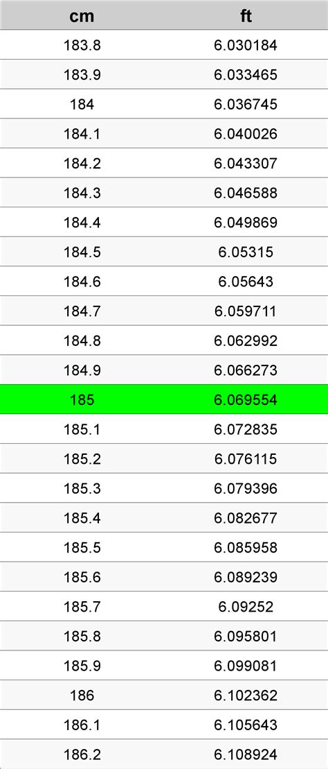 185 Centimeters To Feet Converter | 185 cm To ft Converter
