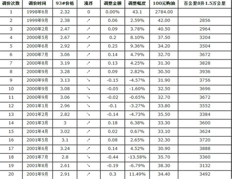 2020年汽油价格表（2020年油价调整日期表）-慧云研