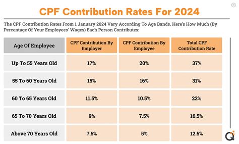 CPF Contribution Rate 2024: PR & Employer CPF contributions