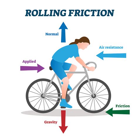 4 Types of Friction | MooMooMath and Science