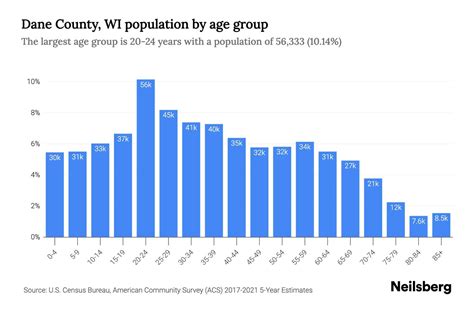 Dane County, WI Population by Age - 2023 Dane County, WI Age ...