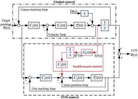 A New Disturbance Feedforward Control Method for Electro-Optical ...