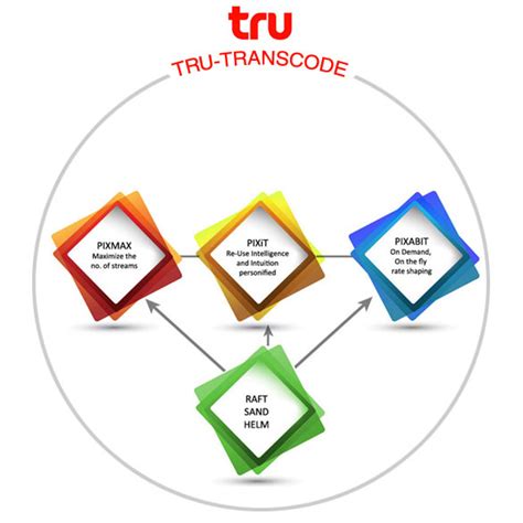 Image result for How to Transcode