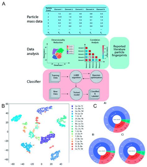 Single Particle Inductively Coupled Plasma Time-of-Flight Mass ...