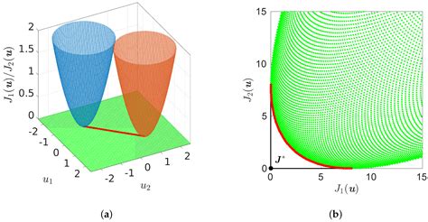 A Survey of Recent Trends in Multiobjective Optimal Control—Surrogate ...