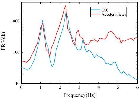 Modal Identification of Ultralow-Frequency Flexible Structures Based on ...