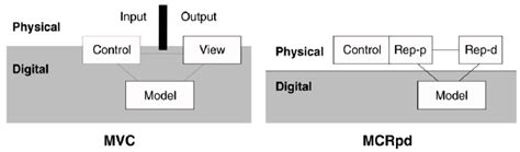 Image result for Model Control View