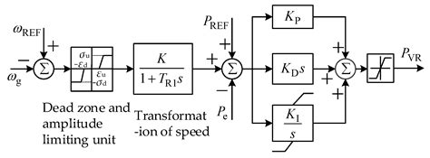 A Speed-Governing System Model with Over-Frequency Protection for ...