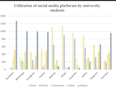 Draw the bar graph for the information of the popularity of various ...