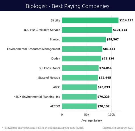 Biologist Salaries | Jan 12, 2026