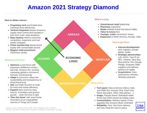 Amazon Strategy 的图像结果