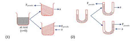 Frames of Reference |Pseudo Force, and System Of Masses Tied By Strings ...