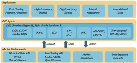 Image result for Finrl Applications