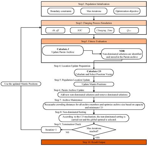 Multi-Objective Optimization of Parking Charging Strategy for Extended ...