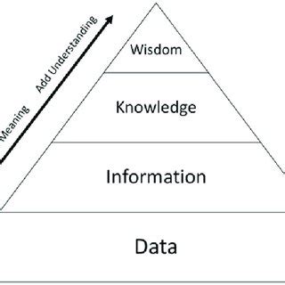 Image result for DIKW Pyramid Criticism