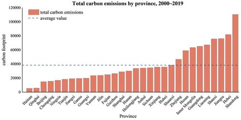 Spatiotemporal Analysis and Prediction of Carbon Emissions from Energy ...