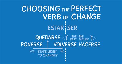 Choosing the Perfect Verb of Change in Spanish: Hacerse, Volverse ...