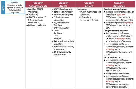 Image result for Implementation Capacity