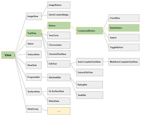 Radio Button in Android 的图像结果