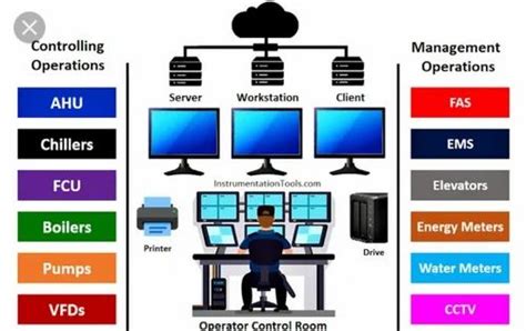 Building Management System - Building Management System BMS Services ...