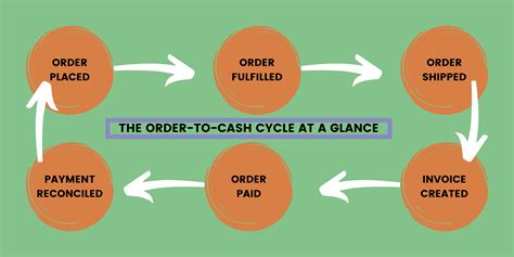 Image result for Flow Chart of O2C Process