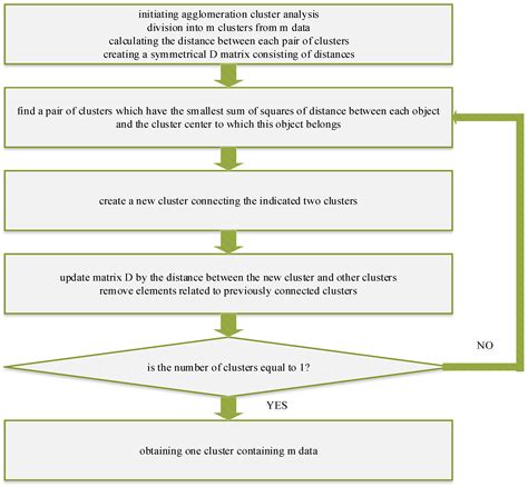 The Application of Hierarchical Clustering to Power Quality ...