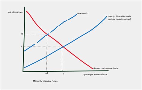 Loanable Funds Graph