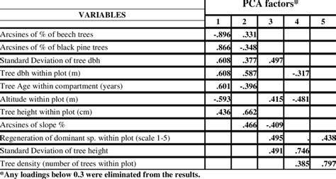How Does Principal Component Analysis Works Using SPSS 的图像结果