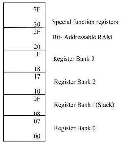 Image result for RAM Allocation
