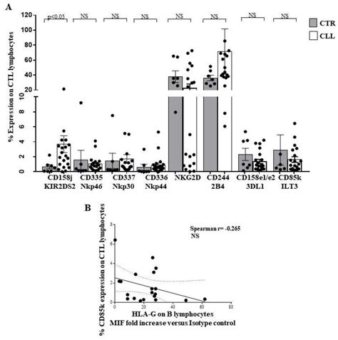 Adaptive and Innate Cytotoxic Effectors in Chronic Lymphocytic ...