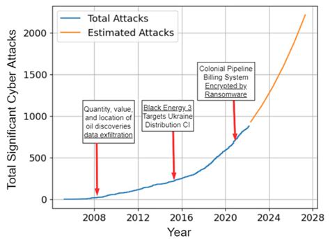 Impact, Vulnerabilities, and Mitigation Strategies for Cyber-Secure ...