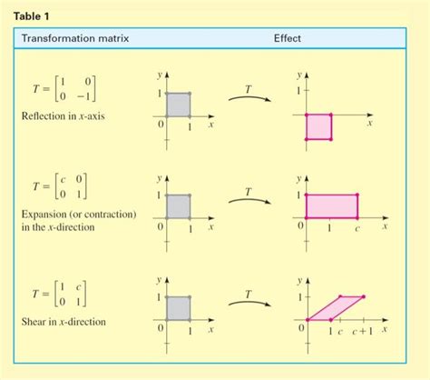 Image result for Transformation Matrix for 2D Reflection