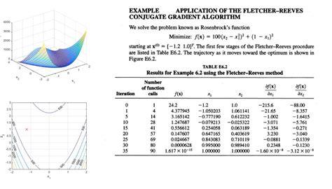 Conjugate Gradient Algorithm 的图像结果