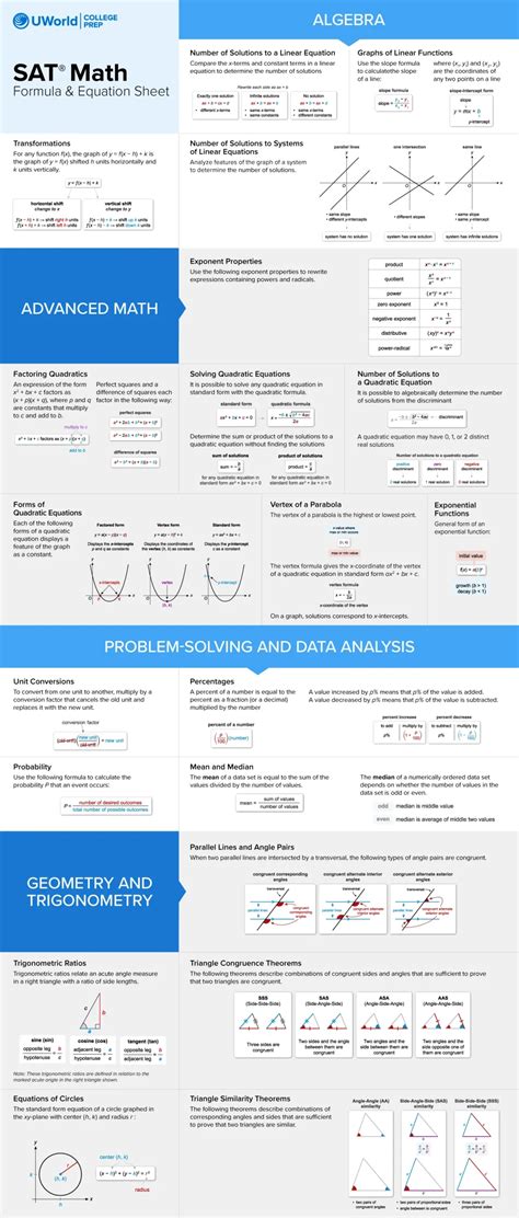 SAT® Math Formulas & Equations Sheet | Essential Guide 2026-2027
