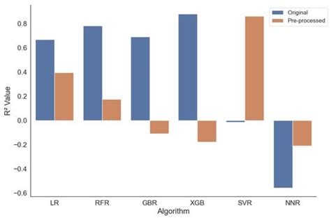 Using a Machine Learning Regression Approach to Predict the Aroma ...