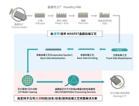 MOS FET Process Flow 的图像结果